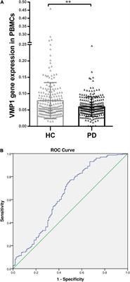 Abnormal Vacuole Membrane Protein-1 Expression in Parkinson’s Disease Patients